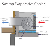Evaporative swamp cooler air conditioners in Jarvisburg
